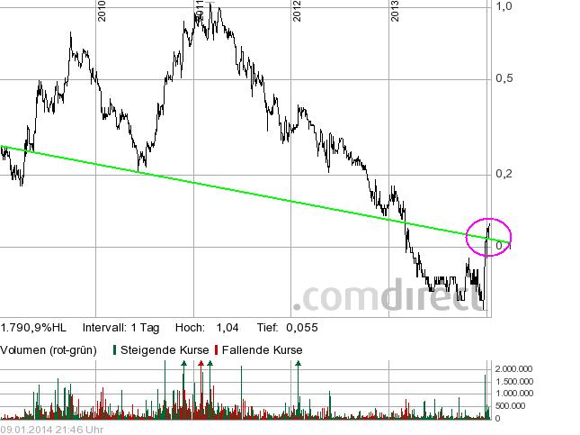 COMMERCE RESOURCES (€ 0,208) 681130