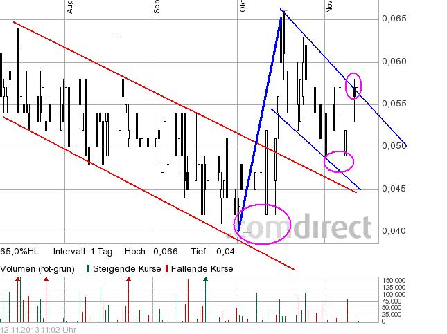 COMMERCE RESOURCES (€ 0,208) 663445