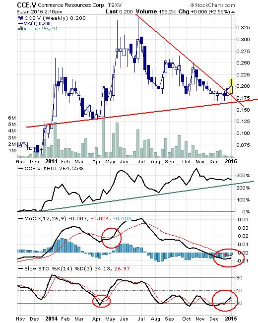 COMMERCE RESOURCES (€ 0,208) 787806