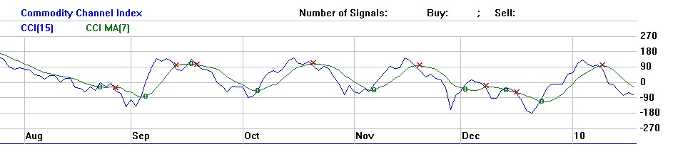 Trading mit Chartformationen 293039
