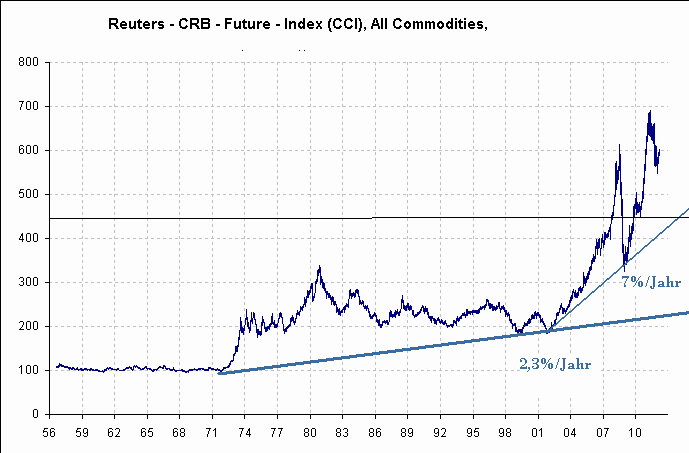 Wann platzt die Rohstoffblase? 521625