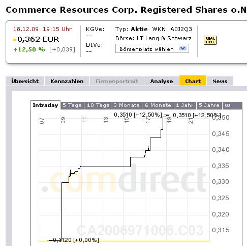 COMMERCE RESOURCES (€ 0,208) 284955