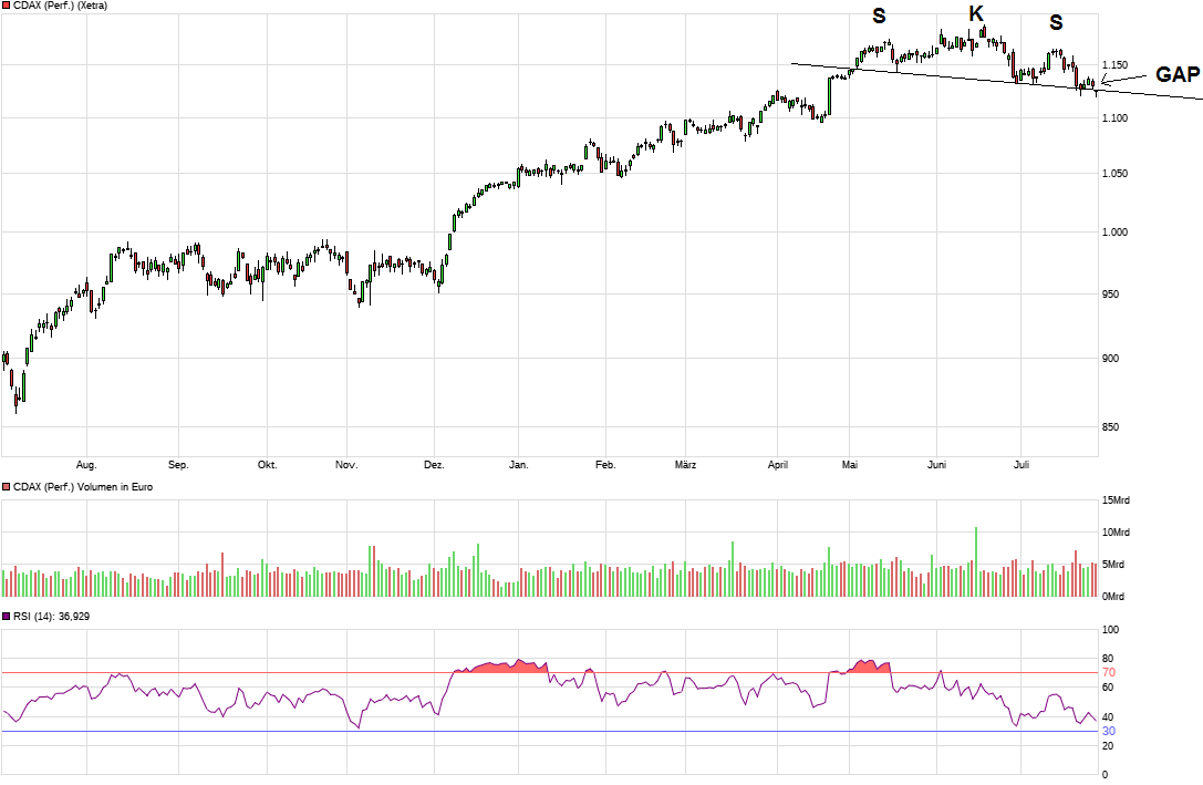 Borussia Dortmund - Charttechnik 1004237
