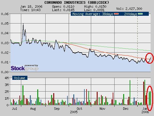 Coronado Industries. Empfehlung vom OBB 26837