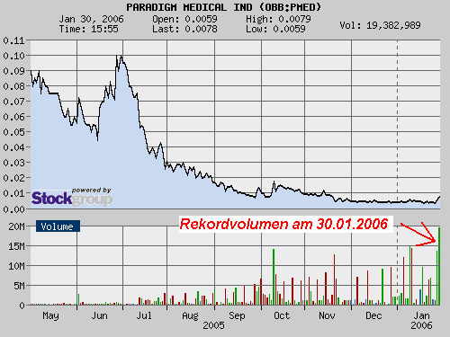** Paradigm M. erhält FDA-Verkaufserlaubnis ** 28272