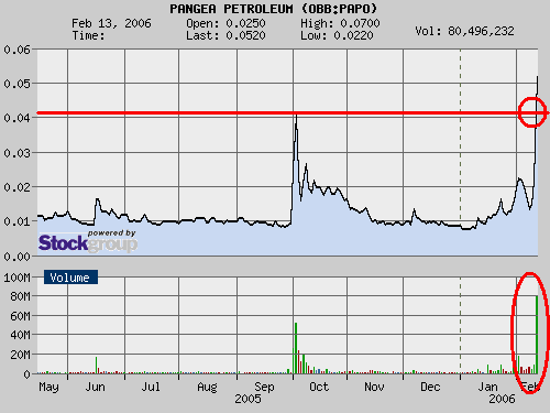 + 136%. Pangea Petroleum Corporation dreht auf. 29673