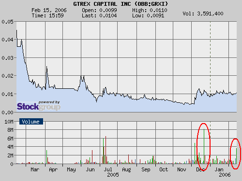 $$ Revenueexplosion bei Gtrex Capital $$ 29783