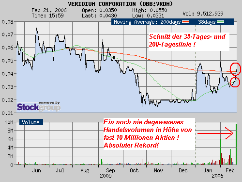 $$ Verdium Corp. Rekordhandelsvolumen! $$ 30515