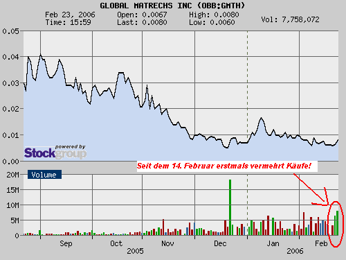 $$ GLOBAL MATRECHS $$ 30853