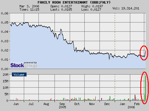 $$ Rekordvolumen bei FMLY $$ 31739