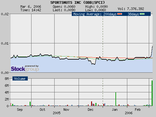 $$ Ausbruch bei SPORTSNUTS INC $$ 32052