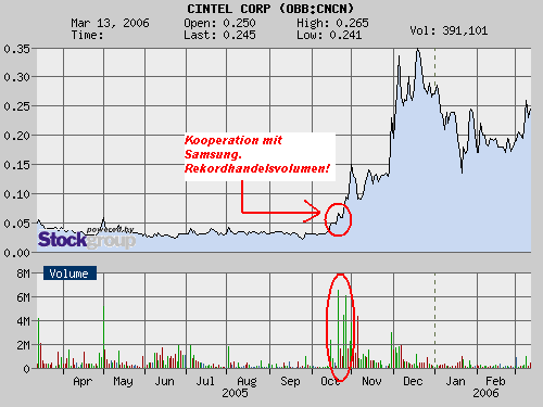 $$ Solider Zock bei Rekordhandelsvolumen? $$ 32972
