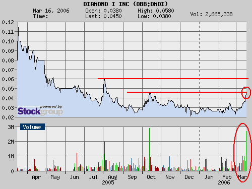 $$ Diamond I Technology $$ 33413