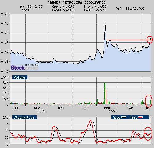 + 136%. Pangea Petroleum Corporation dreht auf. 37236