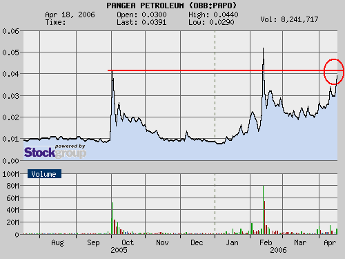 + 136%. Pangea Petroleum Corporation dreht auf. 37747