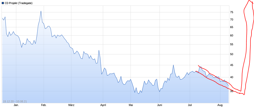 Cyberpunk 2077 die Chance CD Projekt 1268234