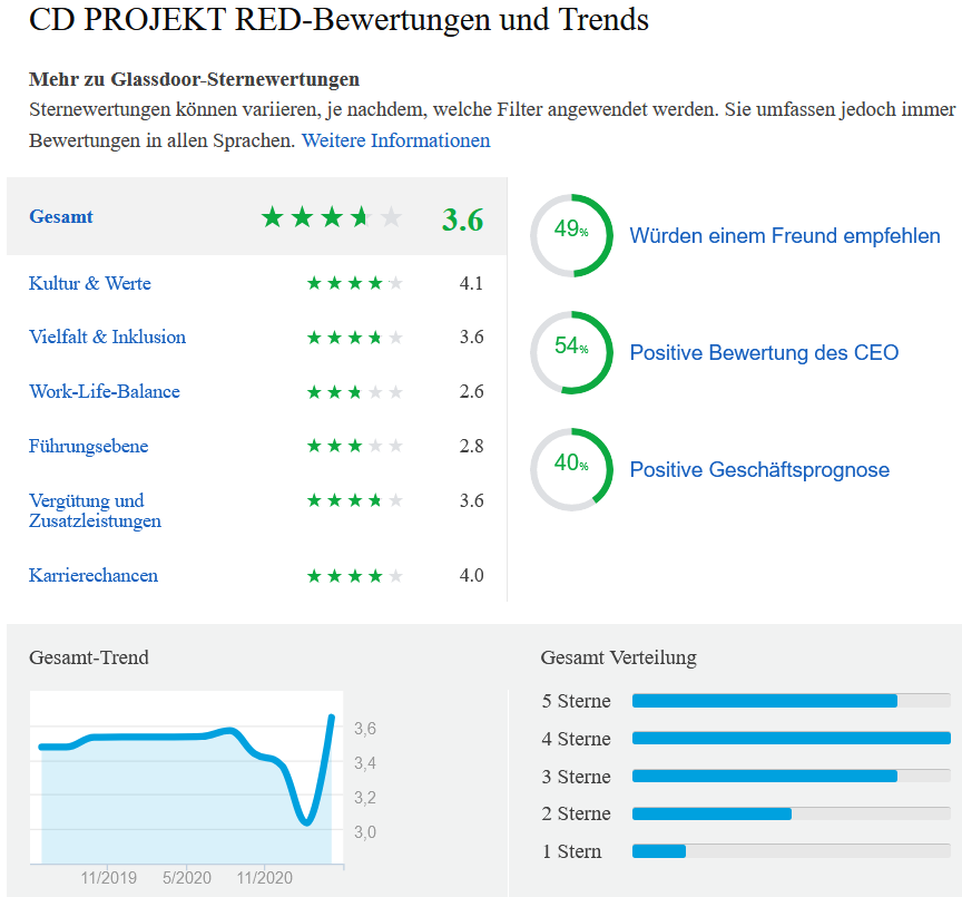 Cyberpunk 2077 die Chance CD Projekt 1249125