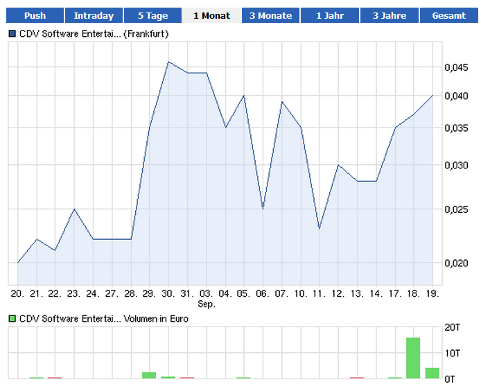 CDV (WKN A0MF05) - Chance für Zocker?! 538181