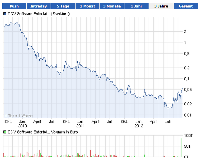 CDV (WKN A0MF05) - Chance für Zocker?! 539421