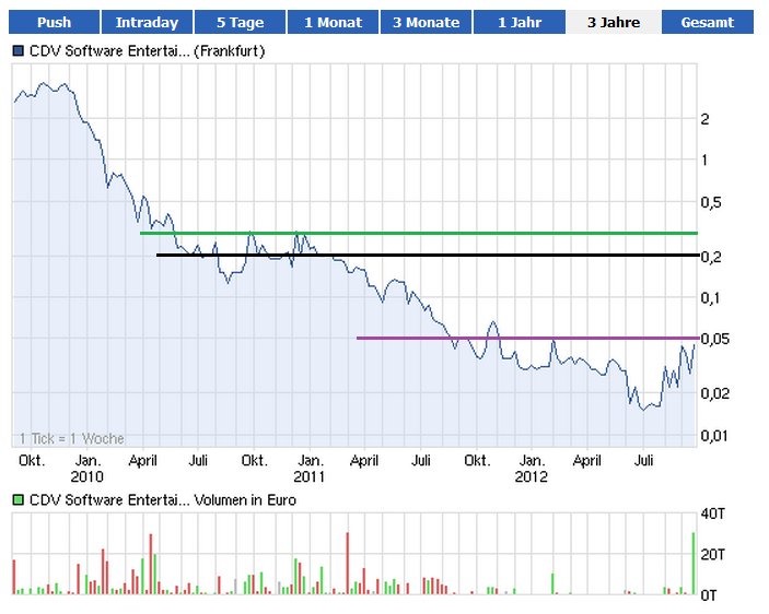 CDV (WKN A0MF05) - Chance für Zocker?! 538280