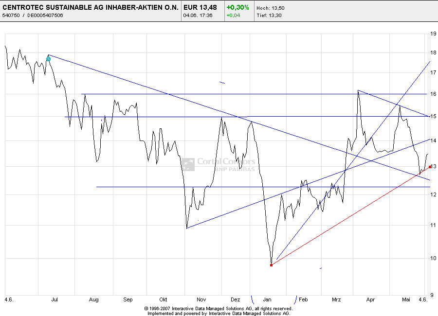 Centrosolar nach Peddy 167289