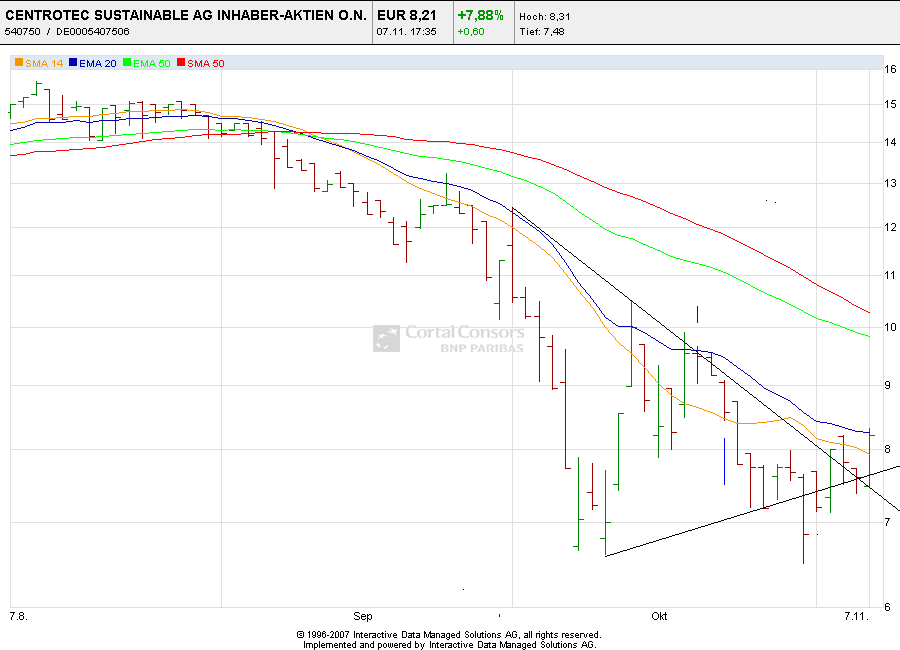 Centrotec WKN 540750 203439