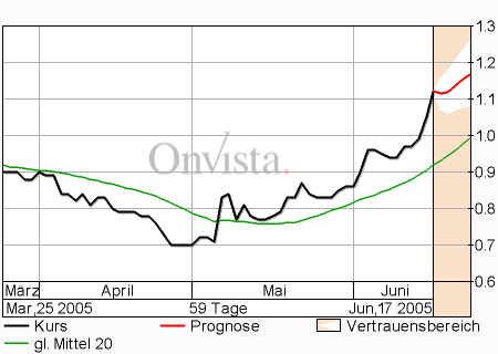 CE Consumer - ein Aufstieg 9962