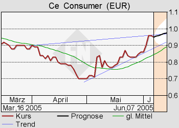 Die SommerAktien- zum Investieren 9686