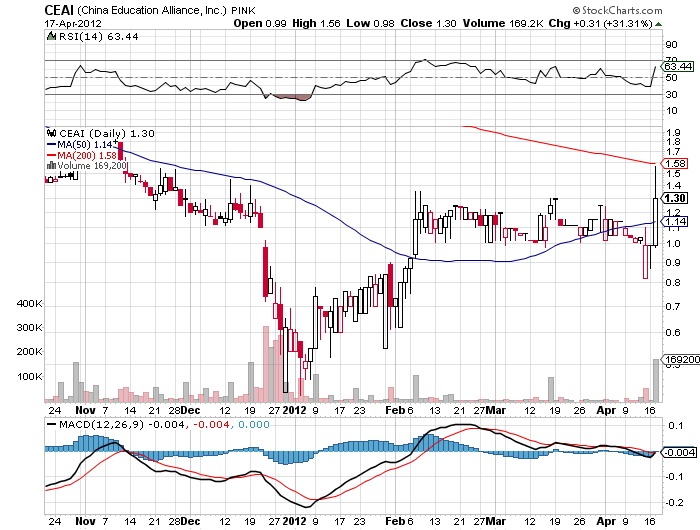 China Education Alliance, Inc. im Rebound ? 501851