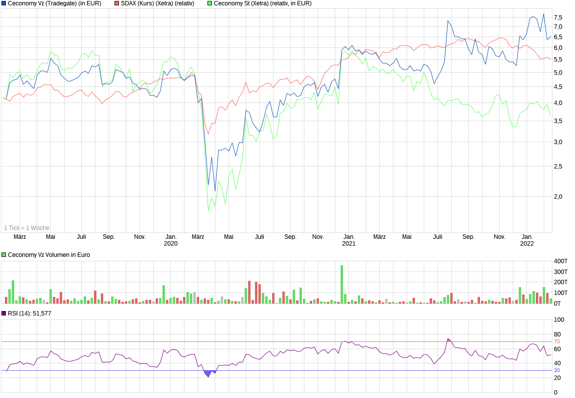 Ceconomy Aktie WKN: 725750 1300356