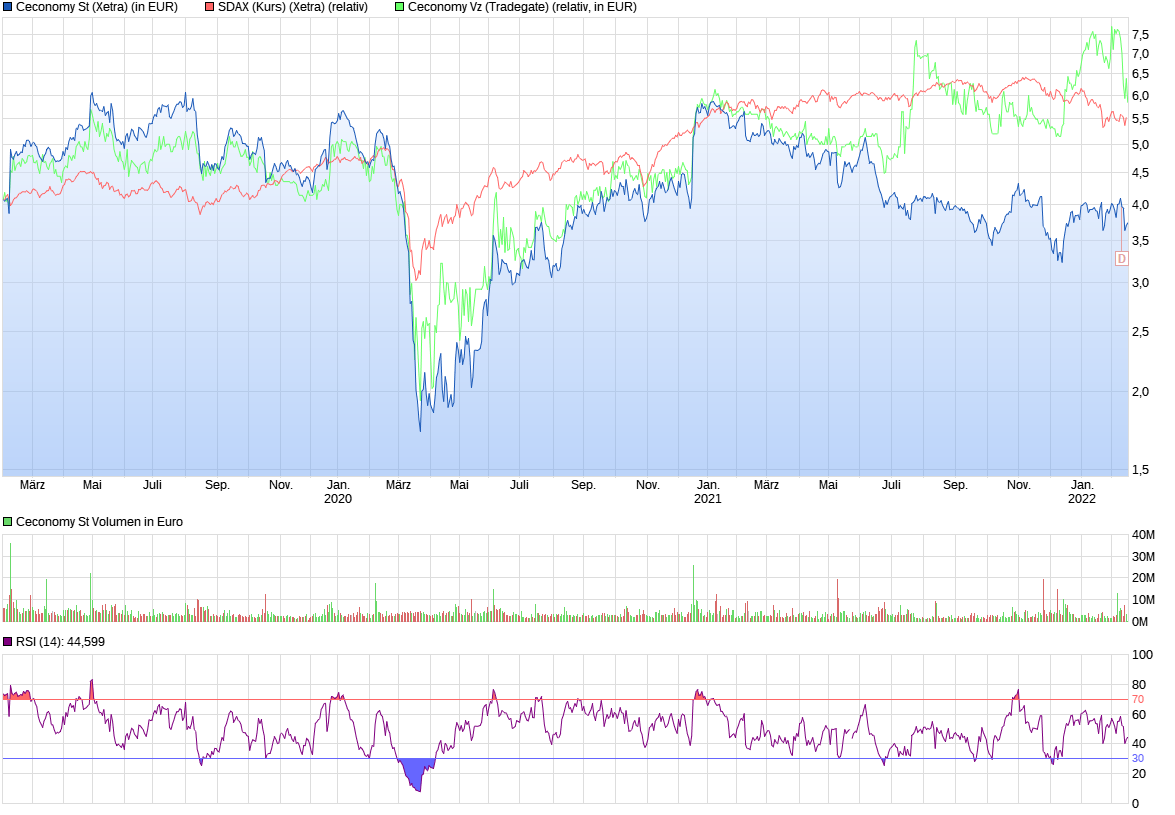 Ceconomy Aktie WKN: 725750 1299832