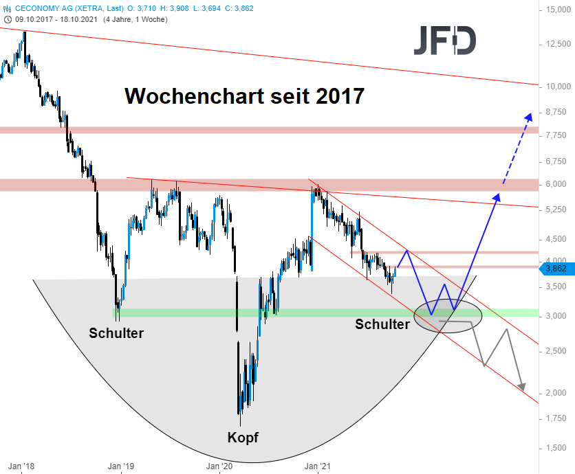 Ceconomy Aktie WKN: 725750 1280782