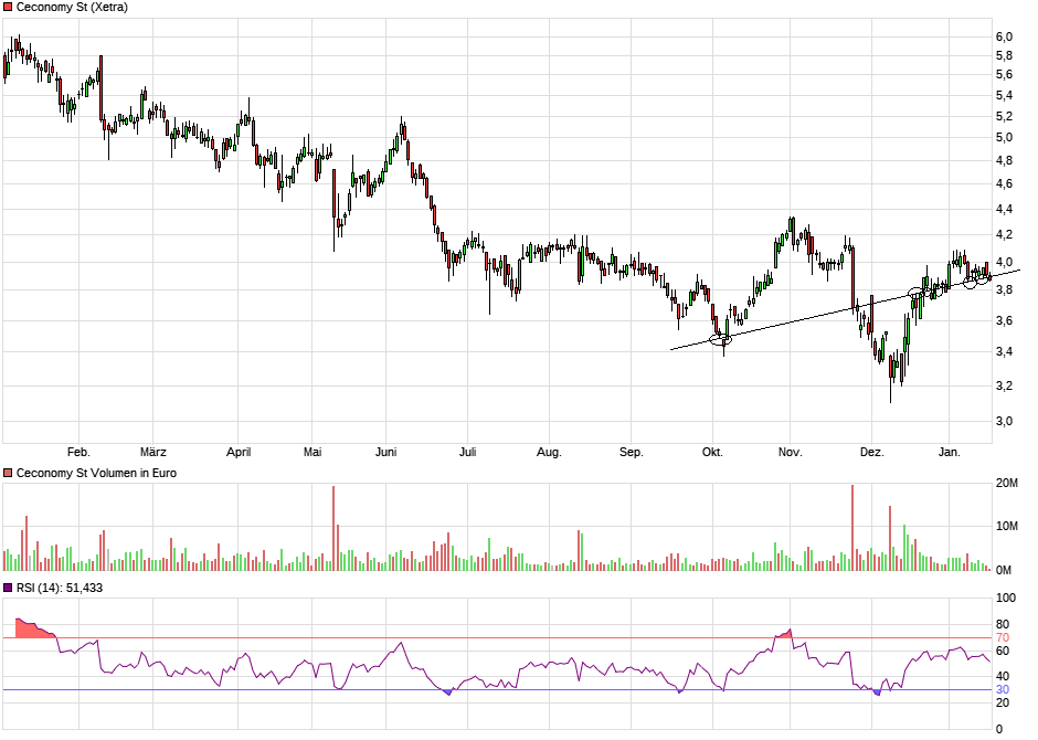Ceconomy Aktie WKN: 725750 1294397