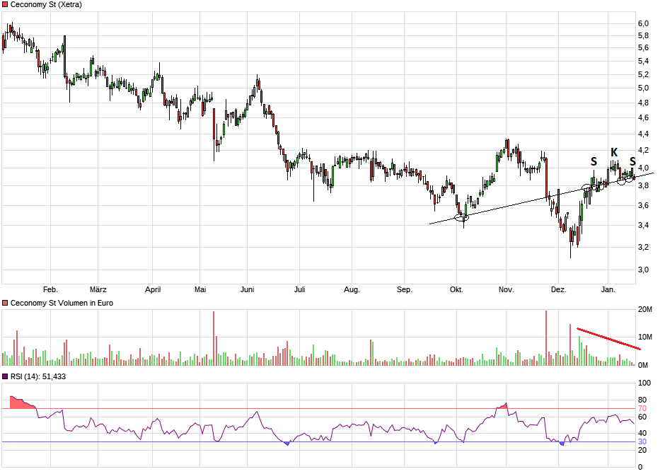 Ceconomy Aktie WKN: 725750 1294400