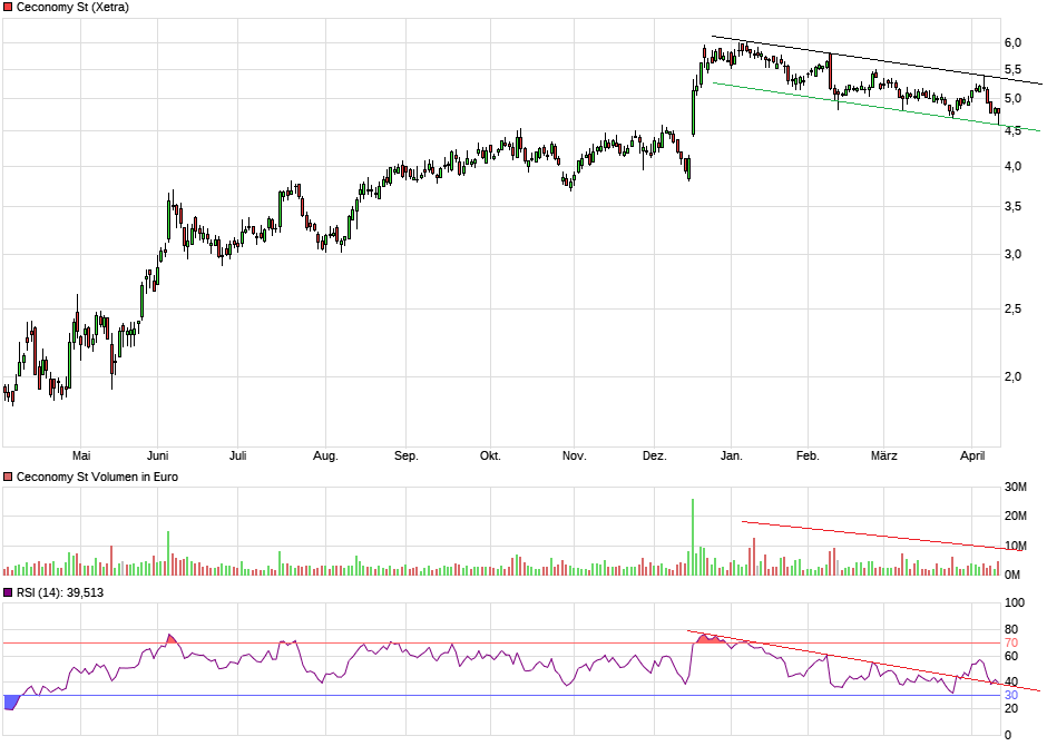 Ceconomy Aktie WKN: 725750 1246597