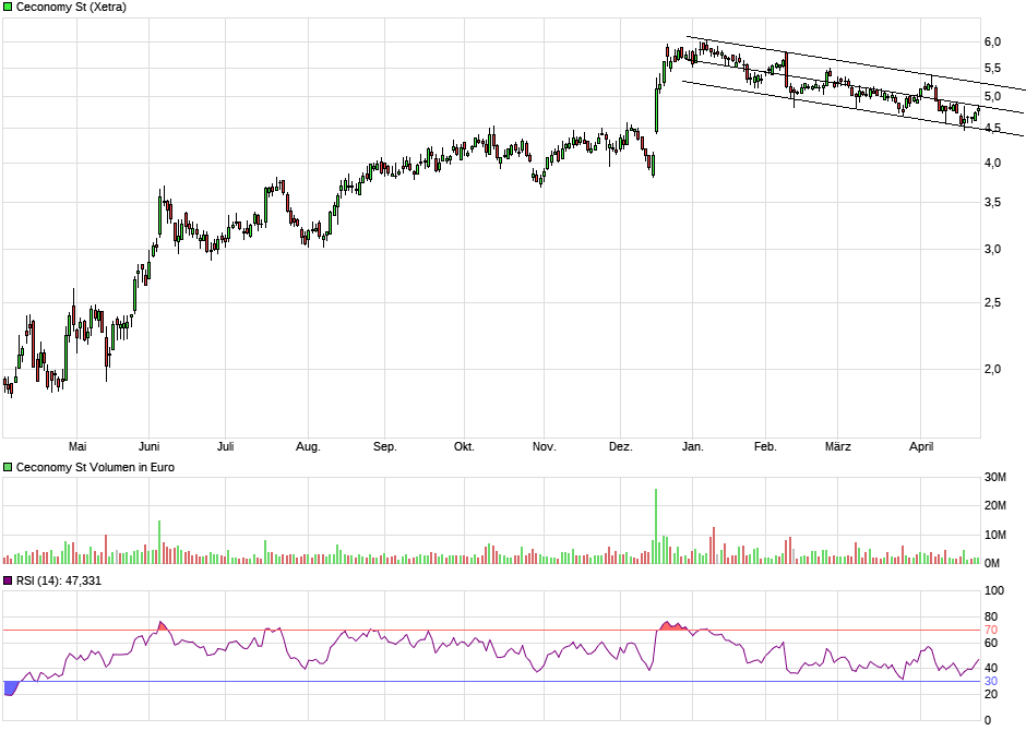 Ceconomy Aktie WKN: 725750 1249097