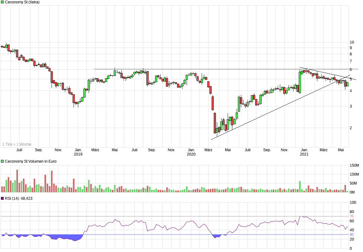 Ceconomy Aktie WKN: 725750 1253434