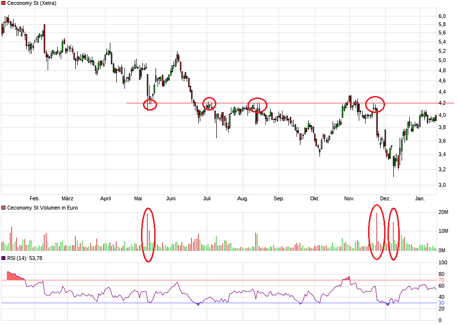 Ceconomy Aktie WKN: 725750 1294291