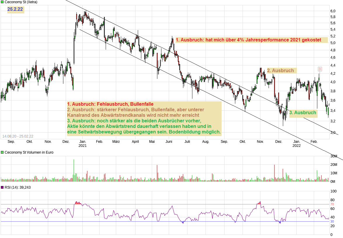 Ceconomy Aktie WKN: 725750 1301580
