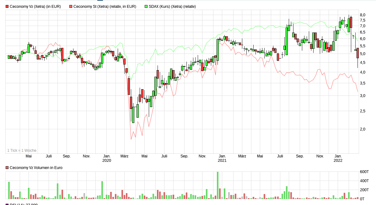 Ceconomy Aktie WKN: 725750 1302829