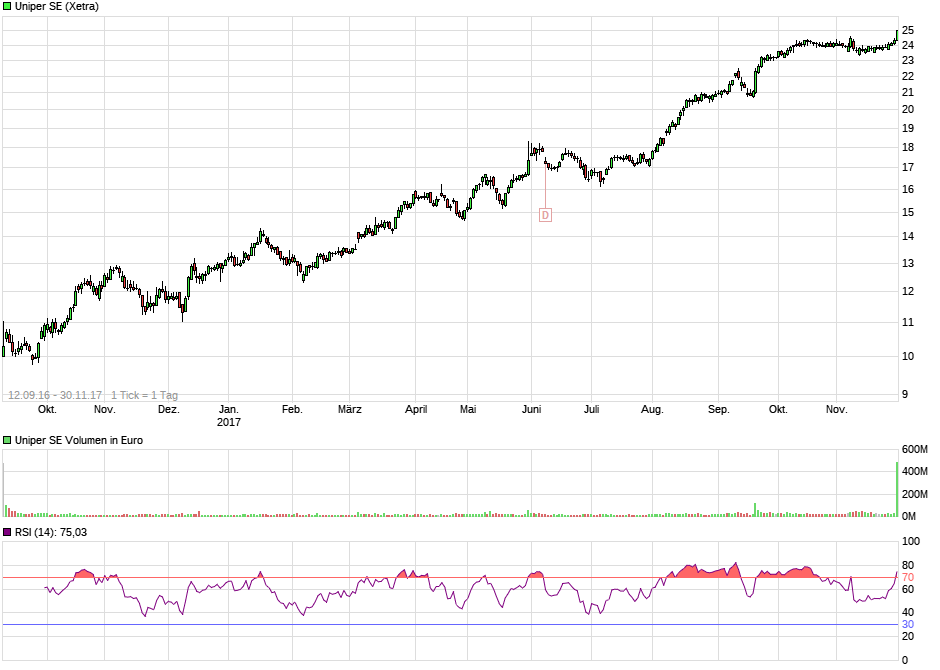 Uniper mit Volldampf voraus 1027397