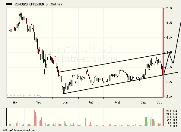 Concord Effekten: strong buy, Kurspotenzial 89% 61004