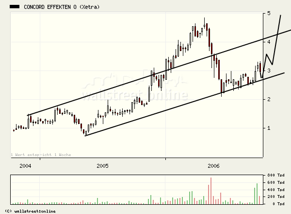 Concord Effekten: strong buy, Kurspotenzial 89% 61005