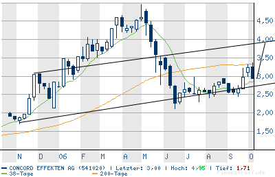 Concord Effekten: strong buy, Kurspotenzial 89% 61379