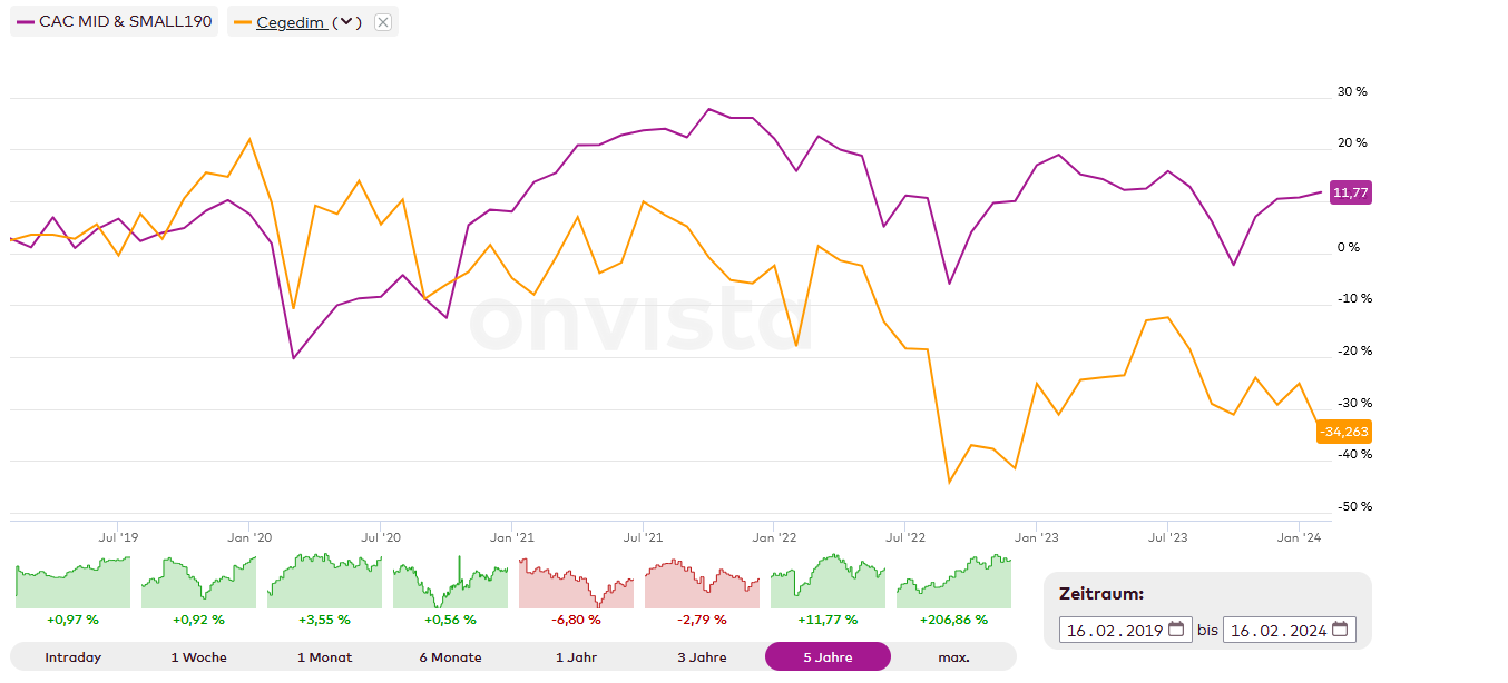 Cegedim (WKN:895036) 1414307