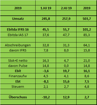 Cegedim (WKN:895036) 1168103