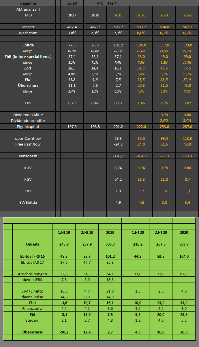Cegedim (WKN:895036) 1194779