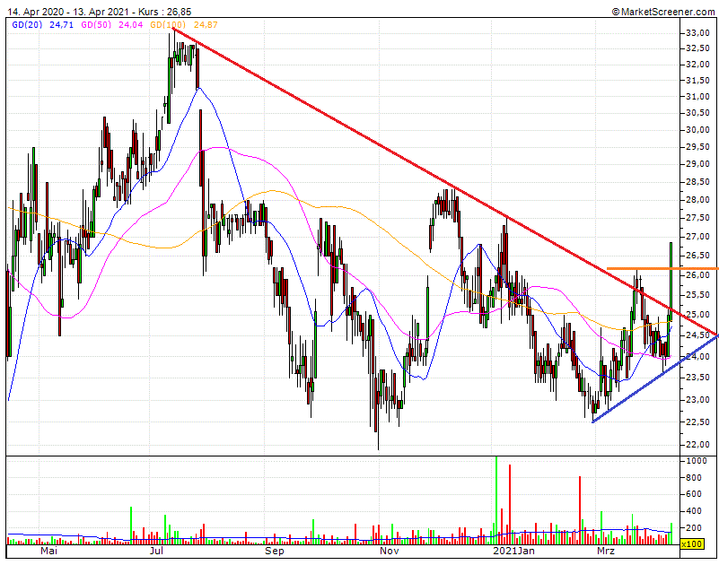 Cegedim (WKN:895036) 1246238