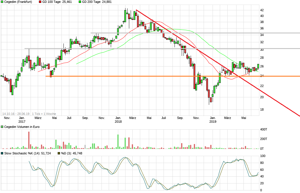 Cegedim (WKN:895036) 1120400