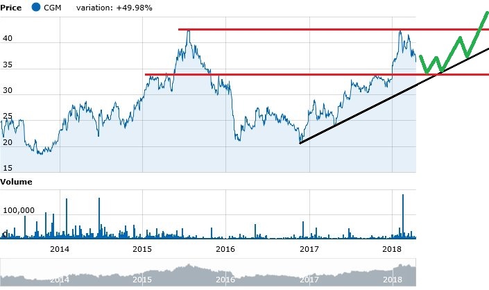 Cegedim (WKN:895036) 1050440